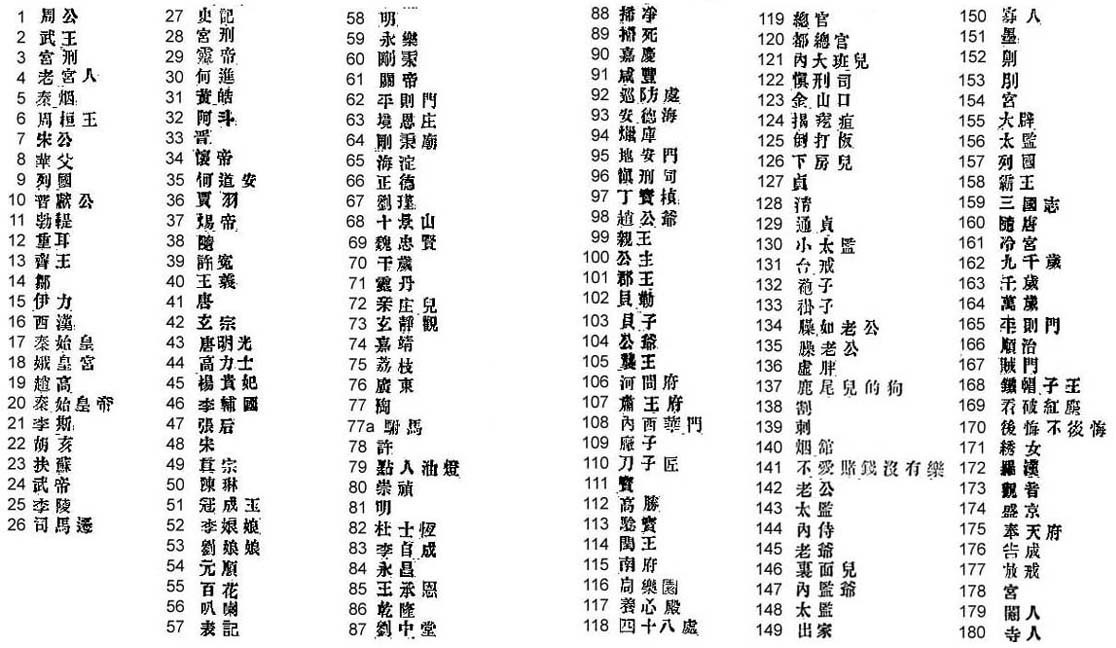  All the Chinese characters used in the original document have been listed 
